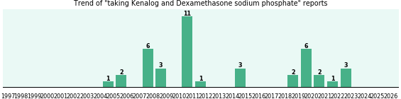 Kenalog and Dexamethasone sodium phosphate drug interactions. Kenalog and Dexamethasone sodium phosphate drug interactions.